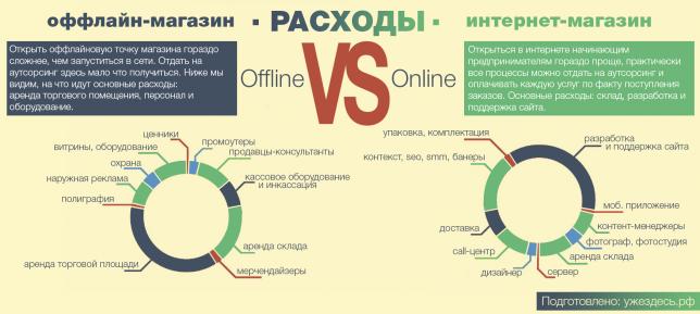 Инфографика: Оффлайн-магазин VS. Онлайн-магазин. На что идут расходы?